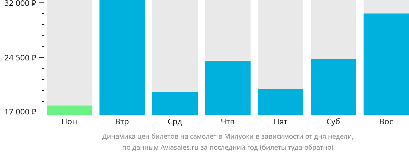 Динамика цен билетов на самолёт в Милуоки в зависимости от дня недели