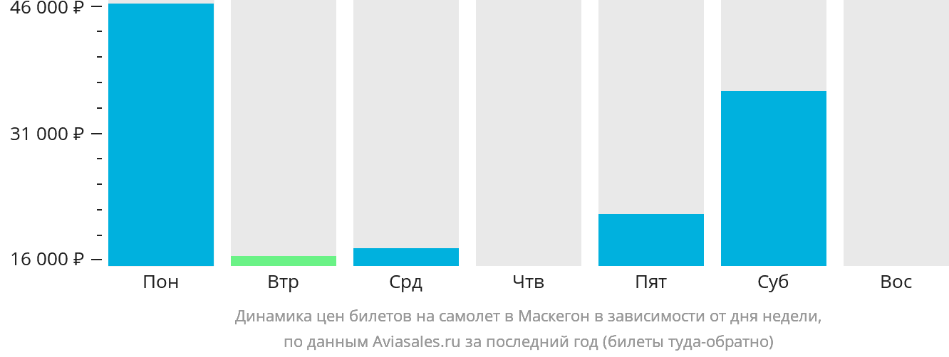 Динамика цен билетов на самолёт в Маскегон в зависимости от дня недели
