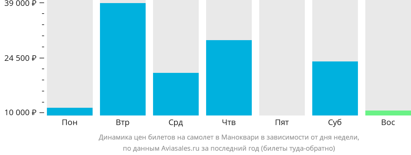 Динамика цен билетов на самолёт в Маноквари в зависимости от дня недели