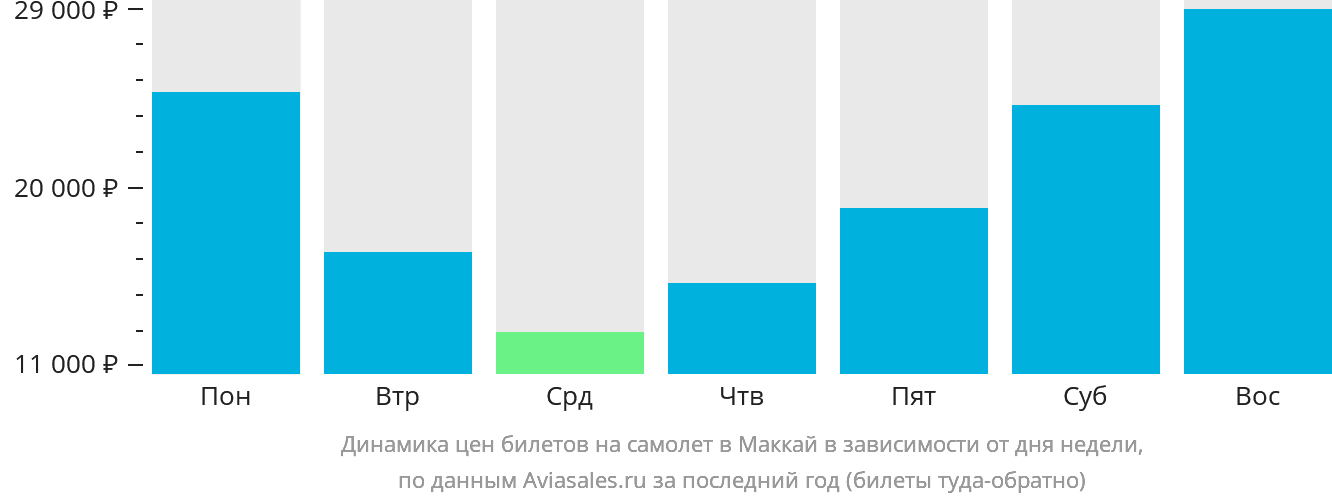 Динамика цен билетов на самолёт в Маккай в зависимости от дня недели