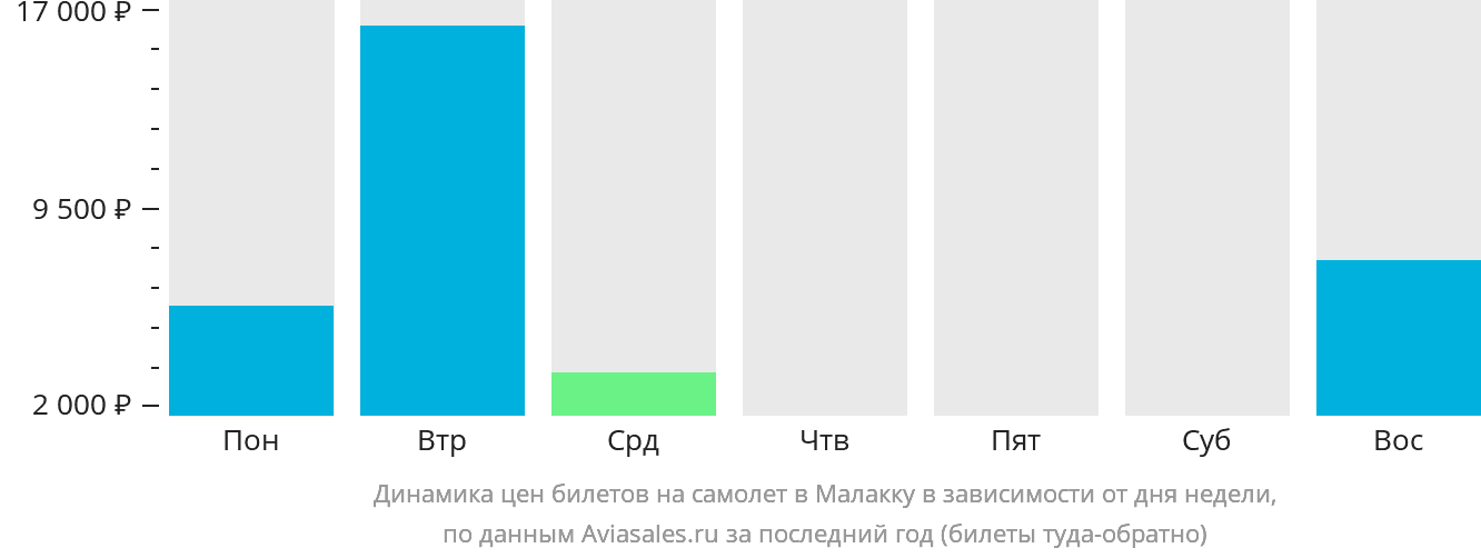 Динамика цен билетов на самолёт в Малакку в зависимости от дня недели