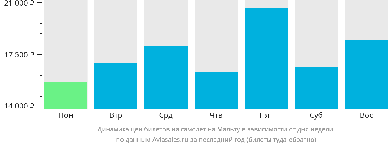 Динамика цен билетов на самолёт на Мальту в зависимости от дня недели