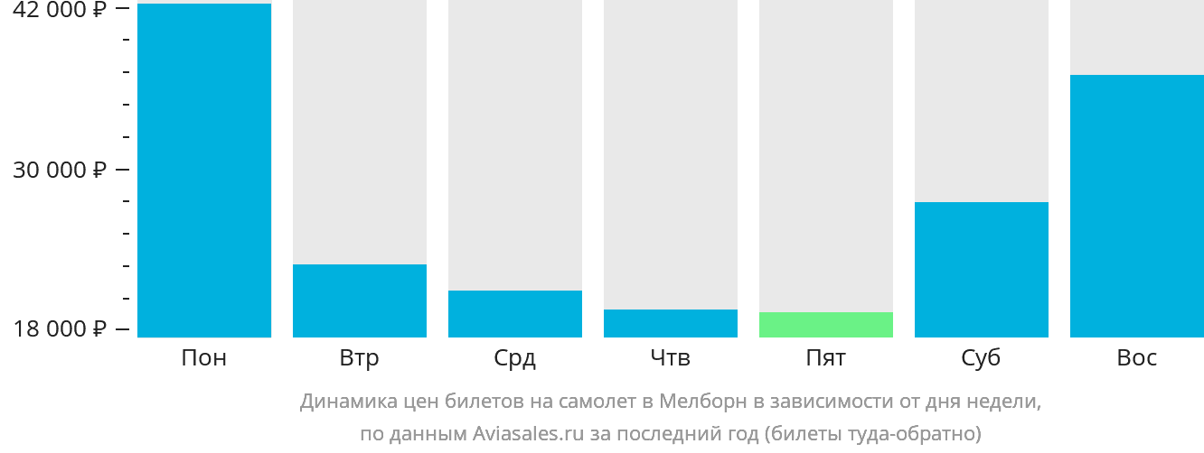 Динамика цен билетов на самолёт в Мелборн в зависимости от дня недели