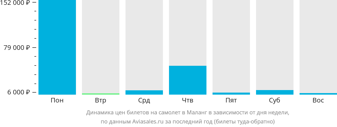 Динамика цен билетов на самолёт в Маланг в зависимости от дня недели