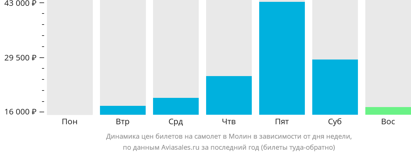 Динамика цен билетов на самолёт в Молин в зависимости от дня недели