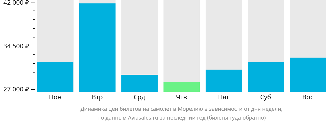 Динамика цен билетов на самолёт в Морелию в зависимости от дня недели