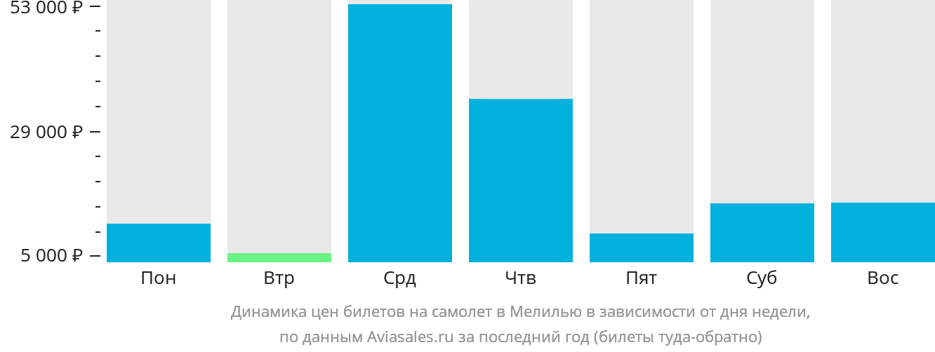 Динамика цен билетов на самолёт в Мелилью в зависимости от дня недели