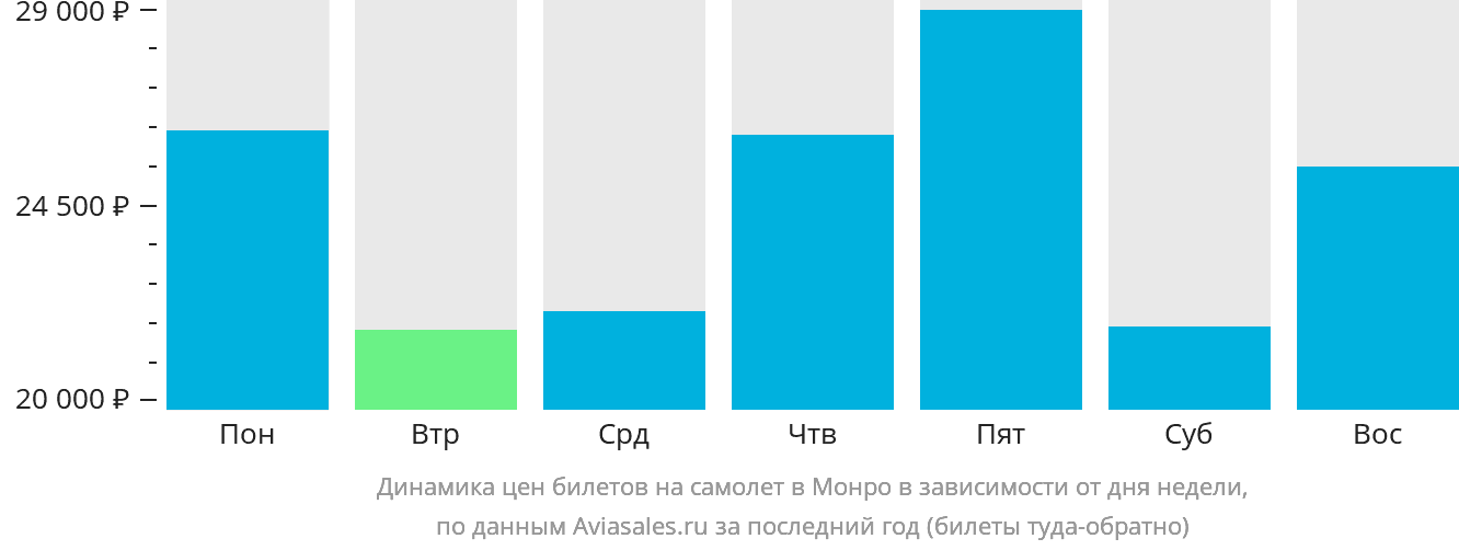 Динамика цен билетов на самолёт в Монро в зависимости от дня недели