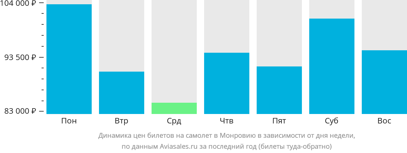Динамика цен билетов на самолёт в Монровию в зависимости от дня недели