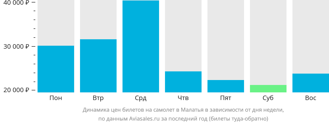 Динамика цен билетов на самолёт в Малатья в зависимости от дня недели