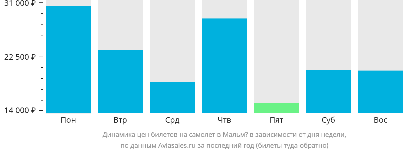Динамика цен билетов на самолёт в Мальмё в зависимости от дня недели