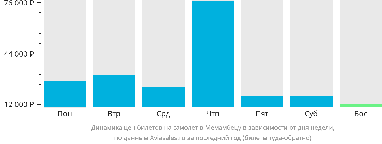 Динамика цен билетов на самолёт в Мемамбецу в зависимости от дня недели