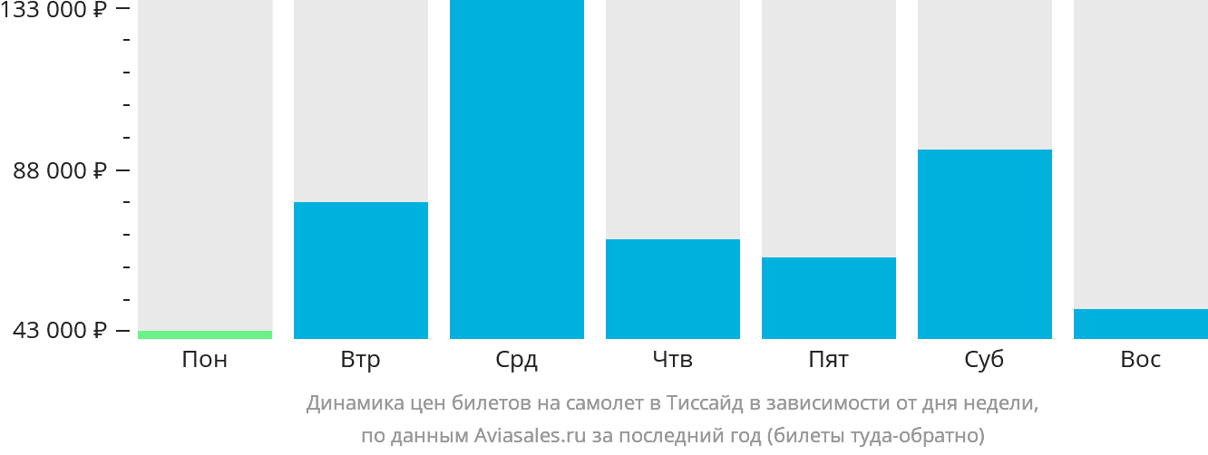 Динамика цен билетов на самолёт в Тиссайд в зависимости от дня недели