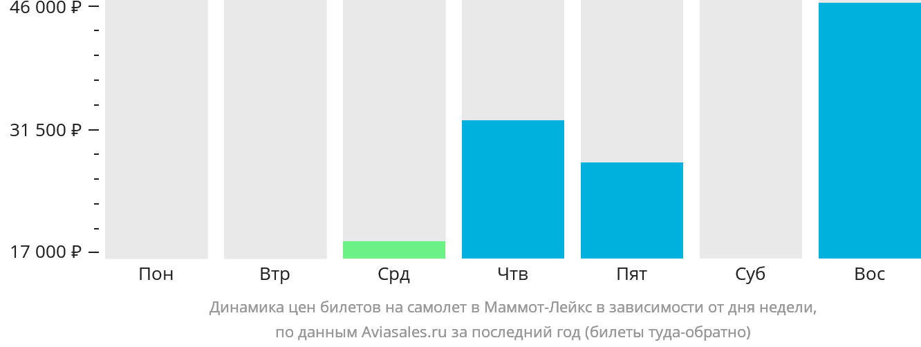 Динамика цен билетов на самолёт в Маммот-Лейкс в зависимости от дня недели