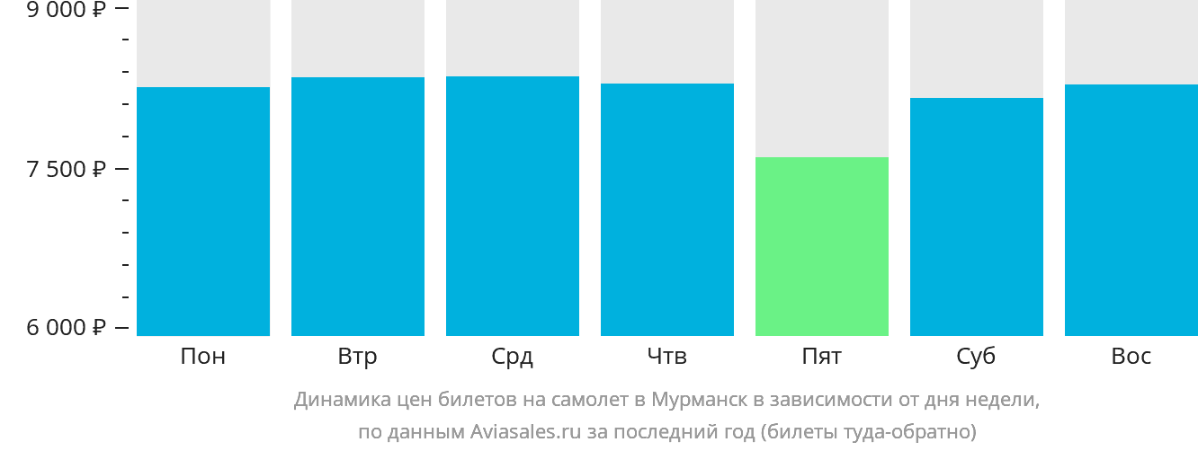 Динамика цен билетов на самолёт в Мурманск в зависимости от дня недели