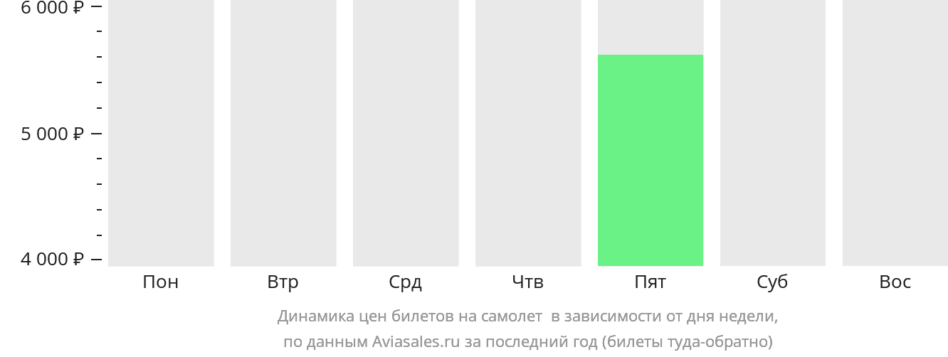 Динамика цен билетов на самолёт в Маю в зависимости от дня недели