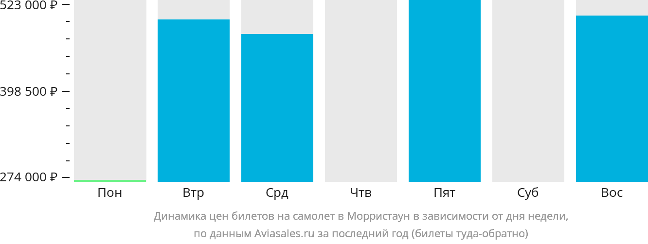 Динамика цен билетов на самолёт в Морристаун в зависимости от дня недели