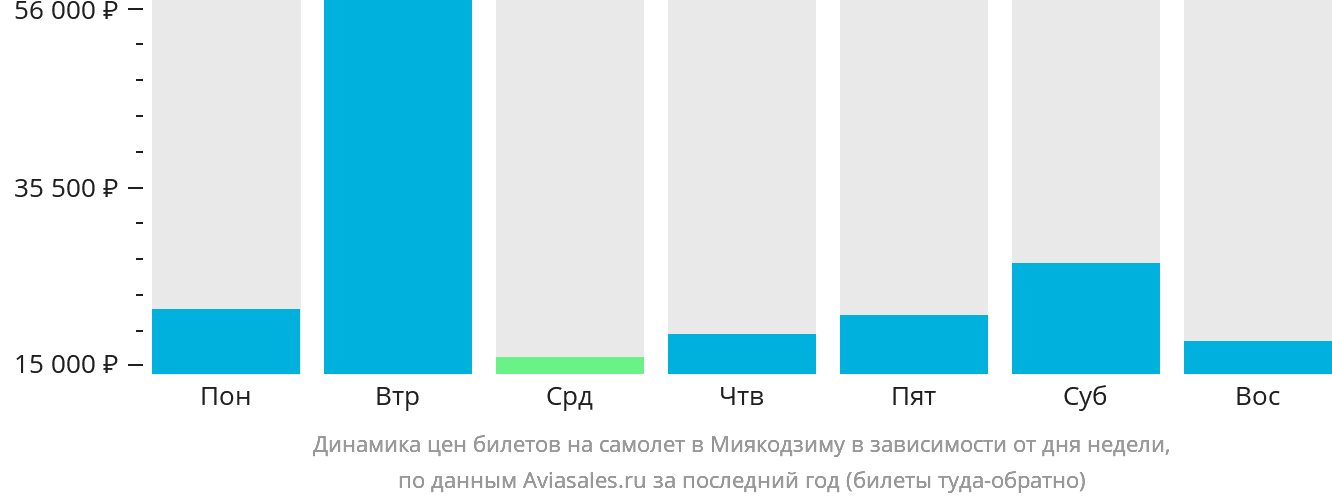 Динамика цен билетов на самолёт в Миякодзиму в зависимости от дня недели