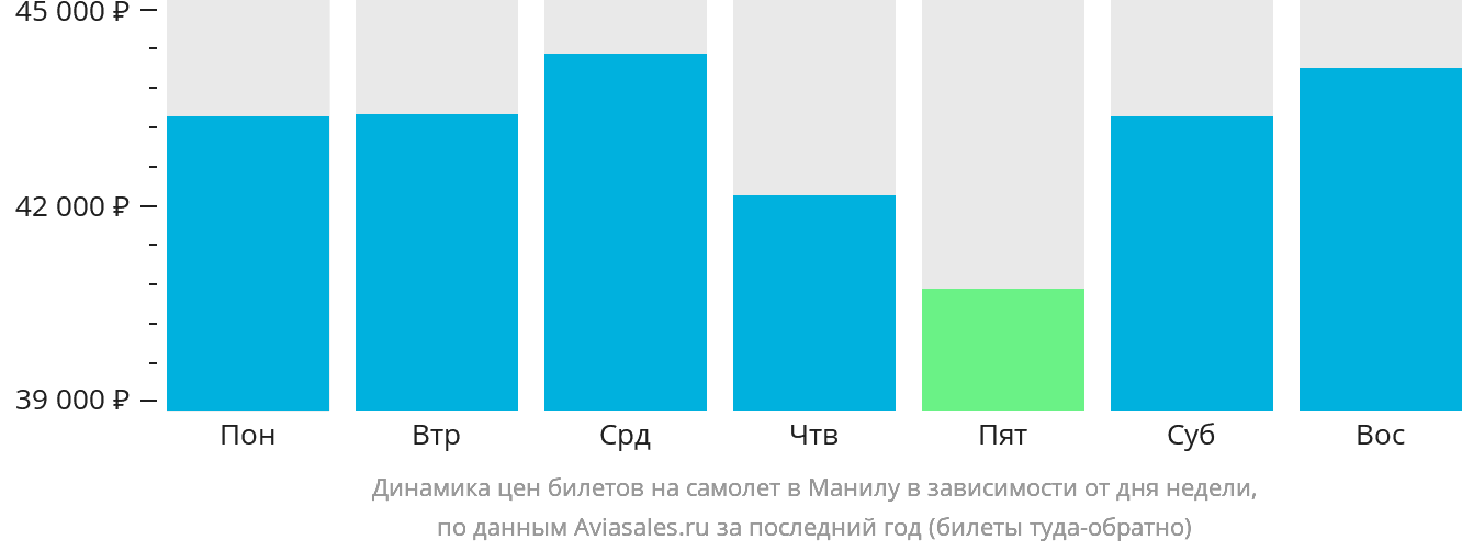 Динамика цен билетов на самолёт в Манилу в зависимости от дня недели