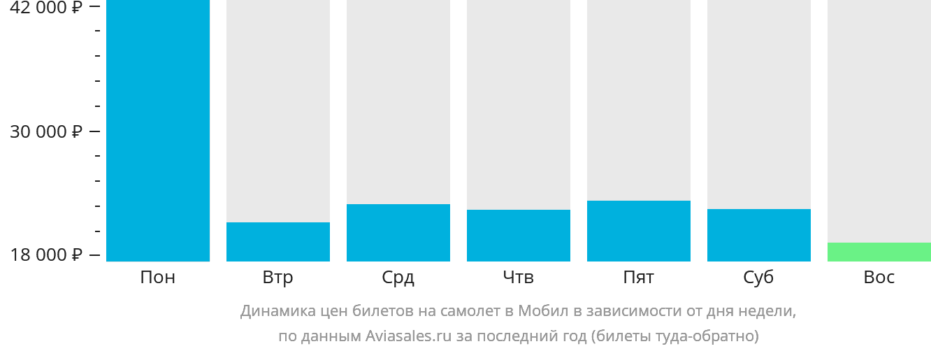 Динамика цен билетов на самолёт в Мобил в зависимости от дня недели