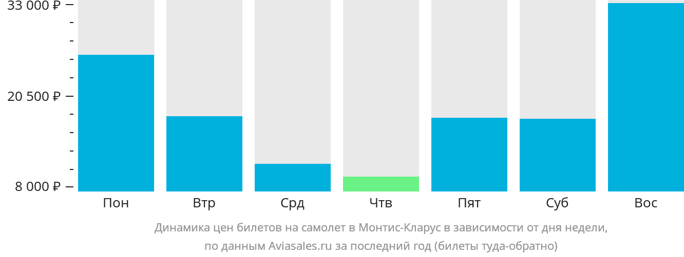 Динамика цен билетов на самолёт в Монтис-Кларус в зависимости от дня недели