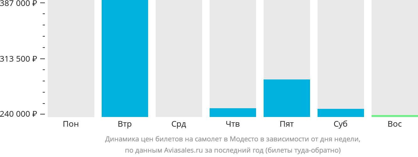 Динамика цен билетов на самолёт в Модесто в зависимости от дня недели