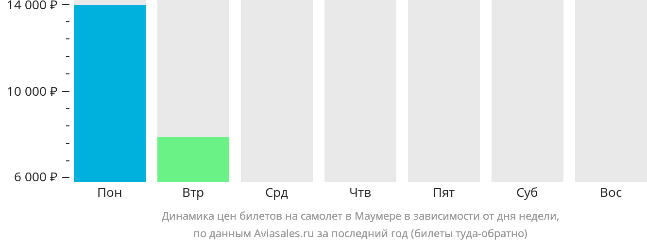 Динамика цен билетов на самолёт в Маумере в зависимости от дня недели