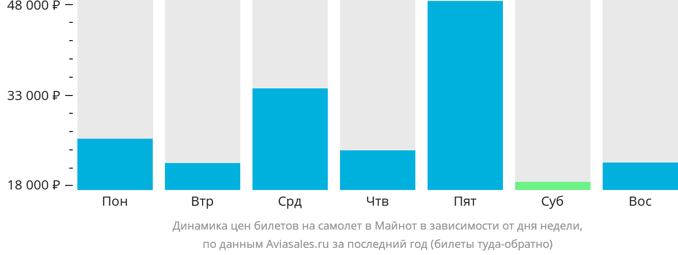 Динамика цен билетов на самолёт в Майнот в зависимости от дня недели