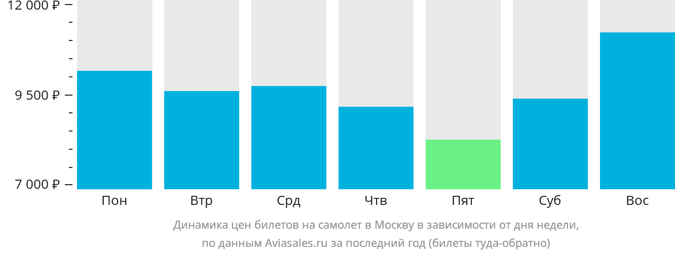 Динамика цен билетов на самолёт в Москву в зависимости от дня недели