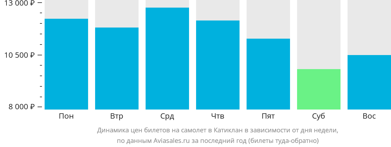 Динамика цен билетов на самолёт в Катиклан в зависимости от дня недели