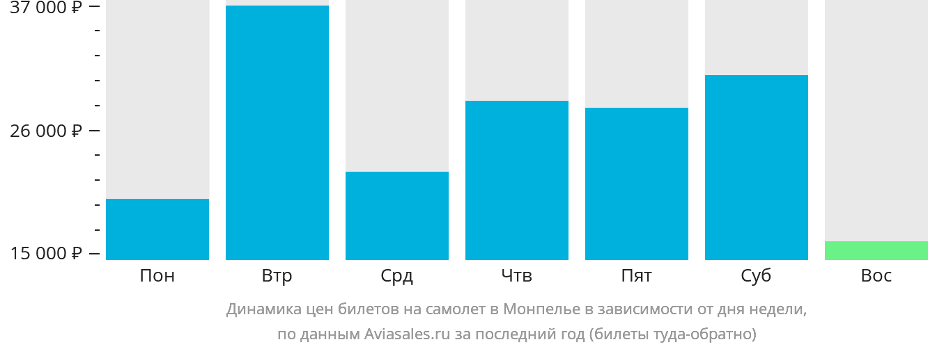 Динамика цен билетов на самолёт в Монпелье в зависимости от дня недели