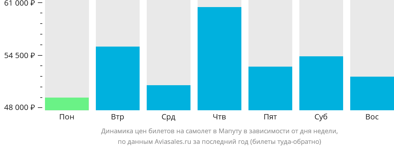 Динамика цен билетов на самолёт в Мапуту в зависимости от дня недели