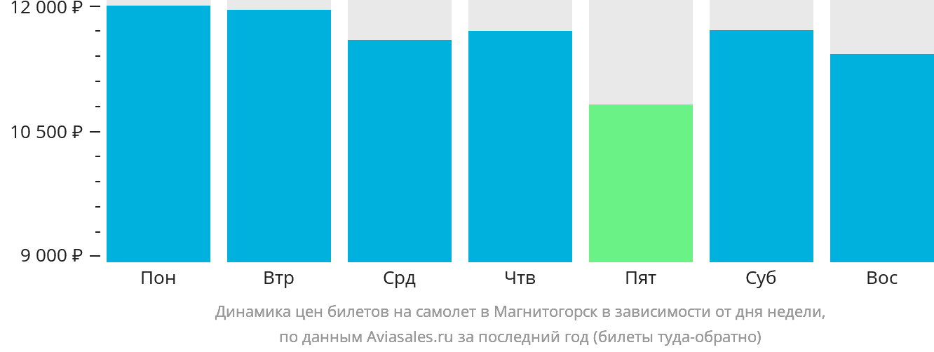 Динамика цен билетов на самолёт в Магнитогорск в зависимости от дня недели