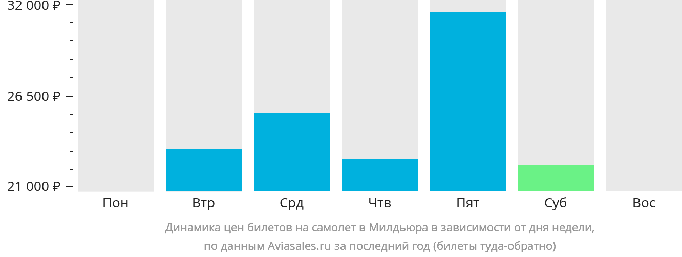 Динамика цен билетов на самолёт в Милдьюра в зависимости от дня недели