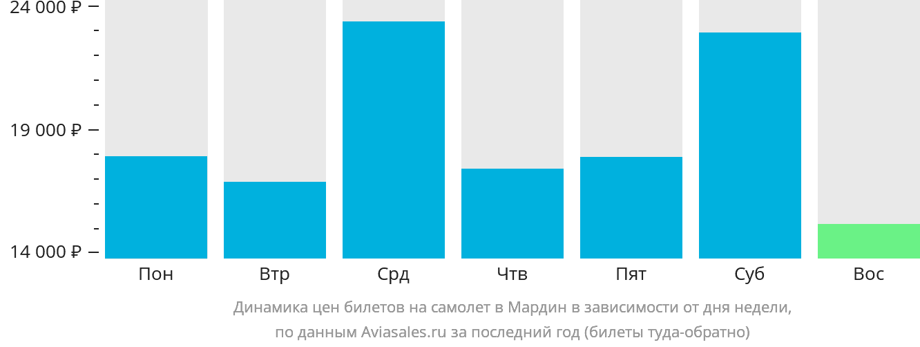 Динамика цен билетов на самолёт в Мардин в зависимости от дня недели