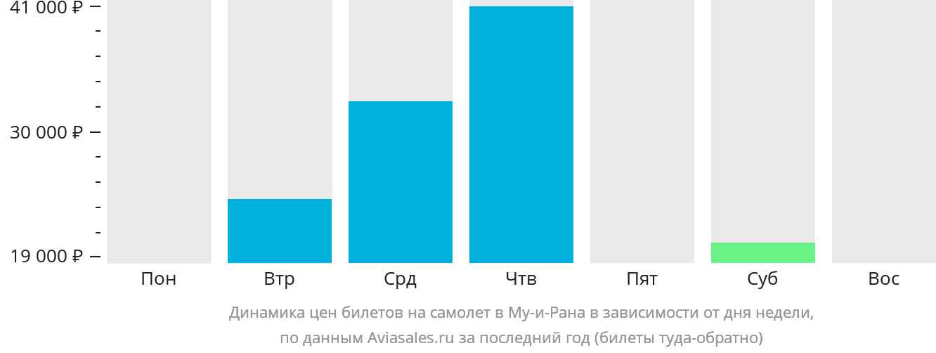 Динамика цен билетов на самолёт в Му-и-Рана в зависимости от дня недели