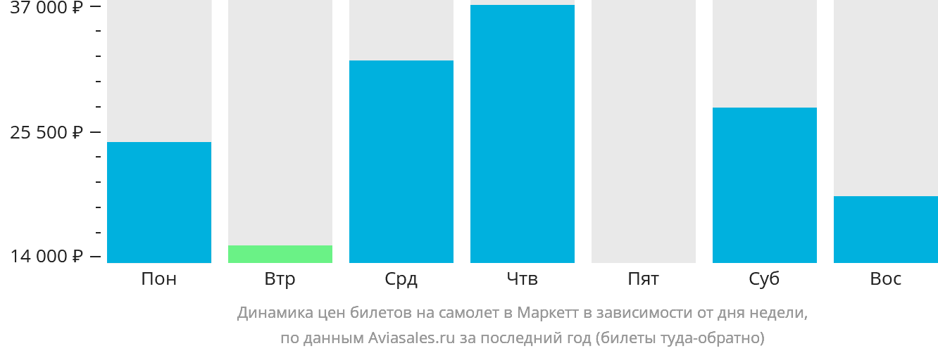 Динамика цен билетов на самолёт в Маркетт в зависимости от дня недели