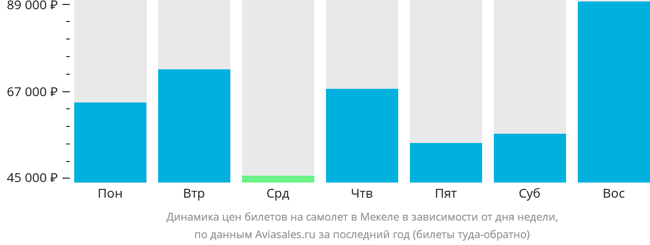 Динамика цен билетов на самолёт в Мекеле в зависимости от дня недели