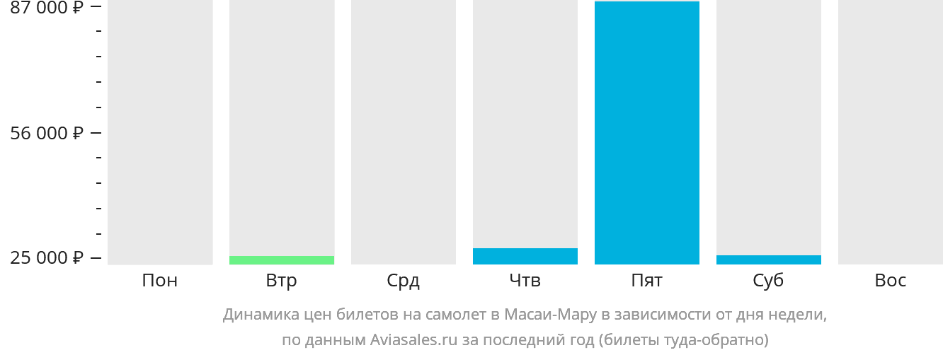 Динамика цен билетов на самолёт в Масаи-Мару в зависимости от дня недели