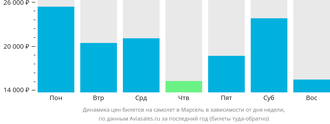 Динамика цен билетов на самолёт в Марсель в зависимости от дня недели