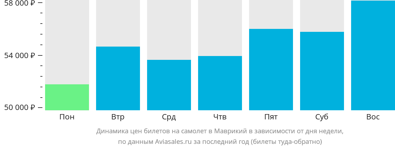 Динамика цен билетов на самолёт в Маврикий в зависимости от дня недели