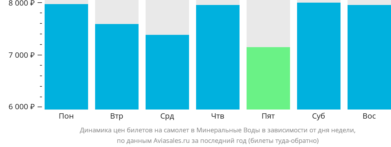 Динамика цен билетов на самолёт в Минеральные Воды в зависимости от дня недели