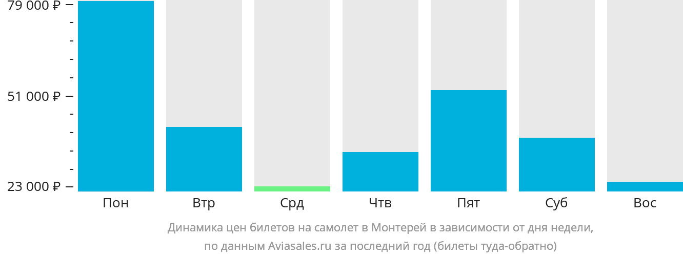 Динамика цен билетов на самолёт в Монтерей в зависимости от дня недели