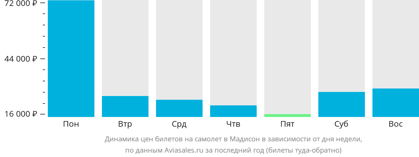 Динамика цен билетов на самолёт в Мадисон в зависимости от дня недели