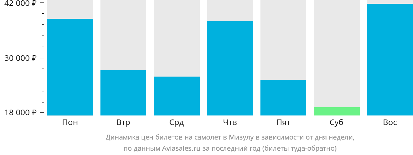 Динамика цен билетов на самолёт в Мизулу в зависимости от дня недели
