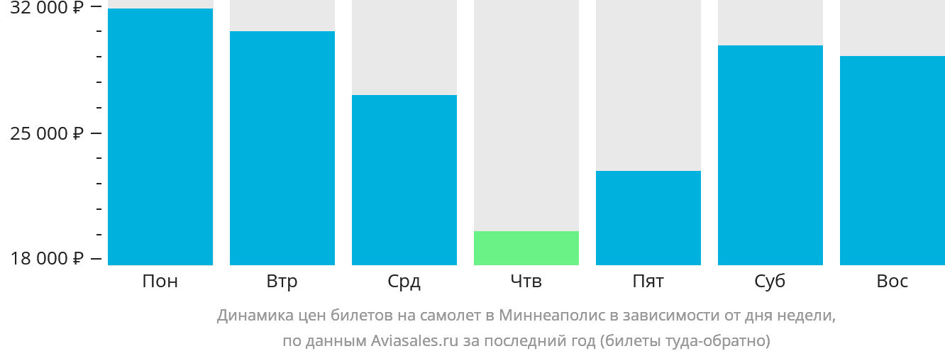 Динамика цен билетов на самолёт в Миннеаполис в зависимости от дня недели