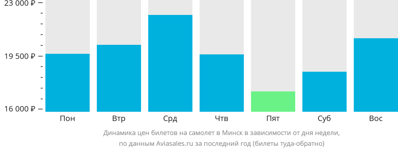 Динамика цен билетов на самолёт в Минск в зависимости от дня недели