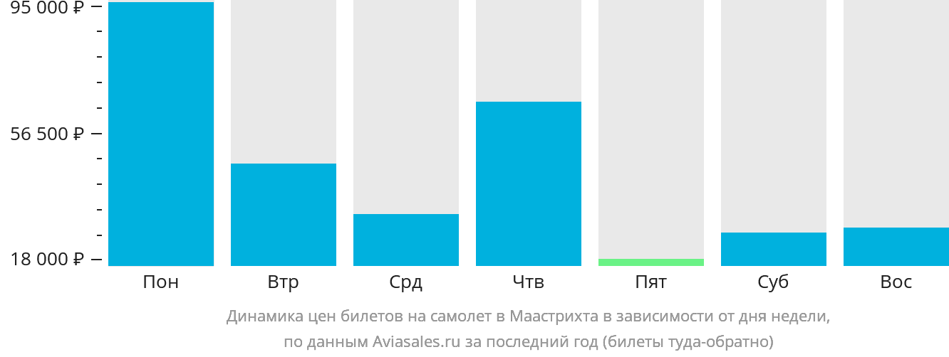 Динамика цен билетов на самолёт в Маастрихта в зависимости от дня недели