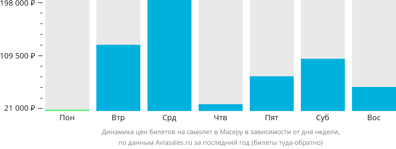 Динамика цен билетов на самолёт в Масеру в зависимости от дня недели