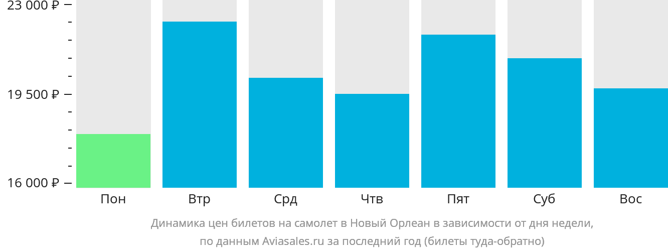 Динамика цен билетов на самолёт в Новый Орлеан в зависимости от дня недели